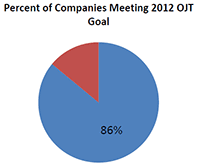 An image with pie chart graph depicting the following data: Percent of companies meeting 2012 OJT goal. In 2012, 86% of companies met the goal.