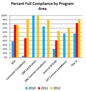 An image with bar graph depicting the following data: Percent of full compliance by program area. In 2010, ADA compliance was at approximately 40 percent, in 2011 ADA compliance was at approximately 78 percent and in 2012, ADA compliance was at approximately 78 percent. In 2010, Contractor compliance was approximately 5 percent, in 2011, contractor compliance was 45% and in 2012, contractor compliance was 90 percent. In 2010, DBE compliance was 100 percent, there are no results shown for 2011 and in 2012, DBE compliance was 100 percent. In 2010, Internal EEO/AA compliance was 20 percent, in 2011 internal EEO/AA compliance was 40 percent, in 2012 internal EEO/AA compliance was approximately 63 percent. In 2010, OJT contract compliance was approximately 58 percent, there are no results shown for 2011 and in 2012, OJT contract compliance is shown at approximately 70 percent. In 2010, Title VI compliance was approximately 58 percent, in 2011, Title VI compliance was approximately 81 percent and in 2012, Title VI compliance was 90 percent.
