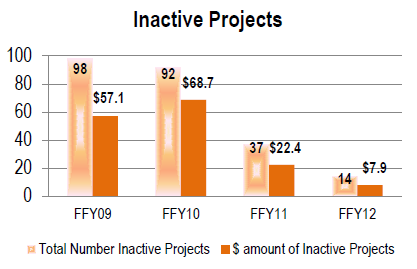 An image with bar graph depicting the Inactive projects by number and by dollar amount: In Federal Fiscal Year 2009, 98 projects were inactive with a dollar value of $57.1 million. In Federal Fiscal Year 2010, 92 projects were inactive with a dollar value of $68.7 million. In Federal Fiscal Year 2011, 37 projects were inactive with a dollar value of $22.4 million. In Federal Fiscal Year 2012, 14 projects were inactive with a dollar value of $7.9 million.