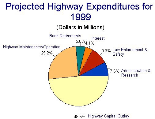 Projected Highway Expenditures for 1999