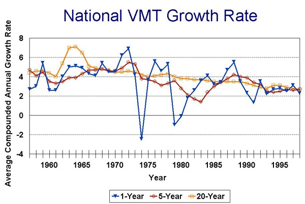 National VMT Growth Rate