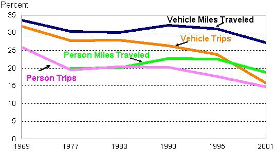 Line graph of trends in proportion to work trips. For more detail, see WTgraph1.htm