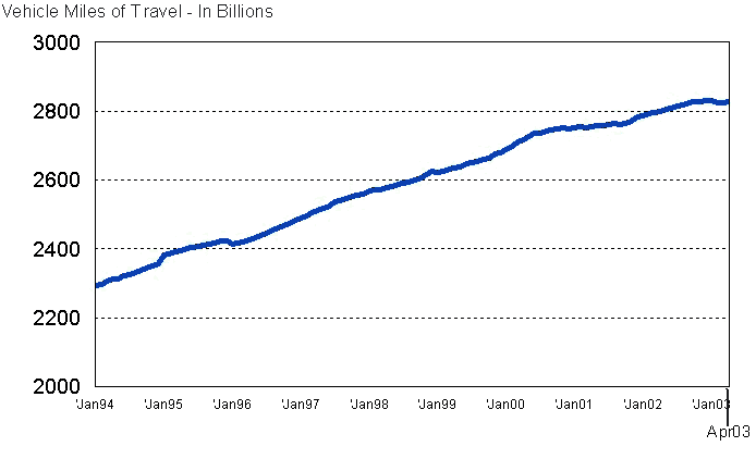 Line graph showing moving travel from low of 2,294 in January 1994, to high of 2,831 in January 2003, with a leveling off in February, March, and April of 2003.