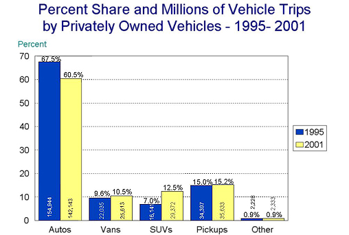bar chart of percent vehicle trips by POVs - see bar1.htm for data points