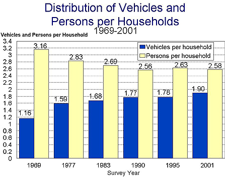 Bar chart of Vehicles and Persons per household. See Bar1.htm for data points.