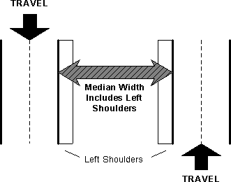 This figure shows two different lanes traveling opposite directions with a span showing the median width between the two which include the left shoulders.