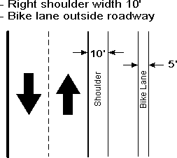 This figure shows a street that has a shoulder width of10 feet with a 5 foot wide bike lane outside of the roadway.