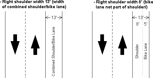 This figure shows a right shoulder that has a width of 13 feet where the shoulder and bike lane are combined and also a right shoulder that has a width of 8 feet where the bike lane is not part of the shoulder.