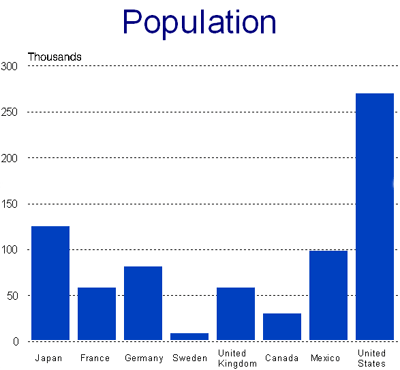 Population Chart - data from the above table