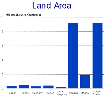 Land Area Chart - data from the above table
