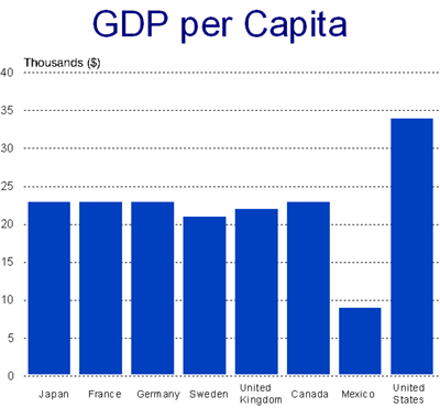 GDP per Capita Chart - data from the above table