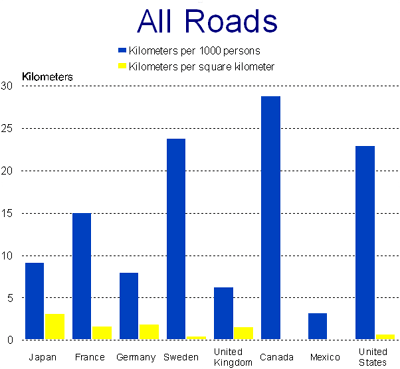Chart: All Roads - Kilometers per 1000 Persons and Kilometers per Square Kilometer - data from the above table