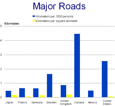 Chart: Major Roads - Kilometers per 1000 Persons and Kilometers per Square Kilometer - data from the above table