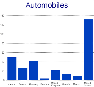 Chart: Number of Automobiles - data from the above table