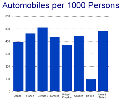 Chart: Automobiles per 1000 Persons - data from the above table