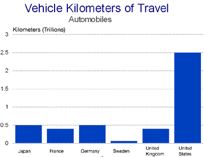 Chart: Vehicle Kilometers of Travel  - Automobiles - data from the above table