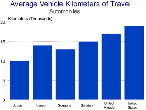 Chart: Average Vehicle Kilometers of Travel  - Automobiles - data from the above table