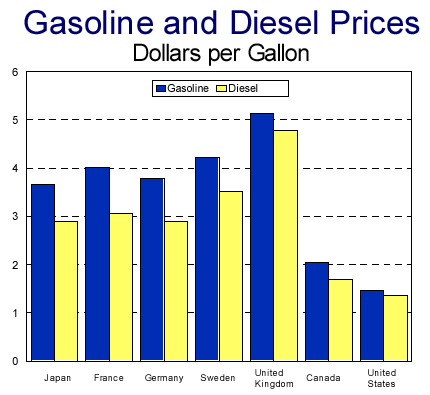 Chart: Gasoline and Diesel Prices - data from the above table