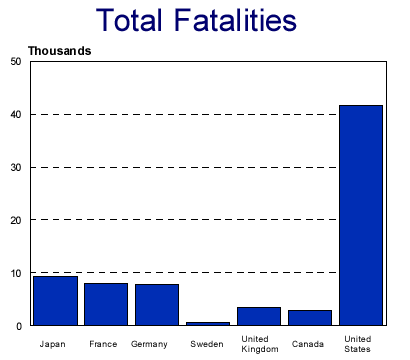 Chart: Total Fatalities - data from the above table