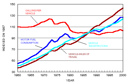 Line chart showing indices on 1987 for vehicle registrations, fuel consumpion, vehicle miles of travel, and gallons per vehicle - for the data, see table below