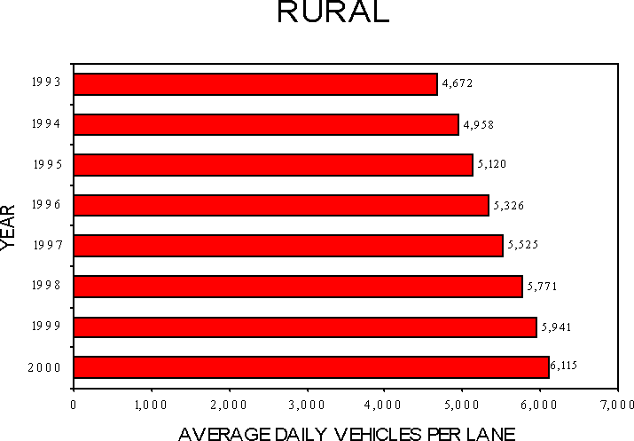 System Congestion Trends - Rural: There was an increase from 4,672 to 6,115 from the years 1993 to 2000.