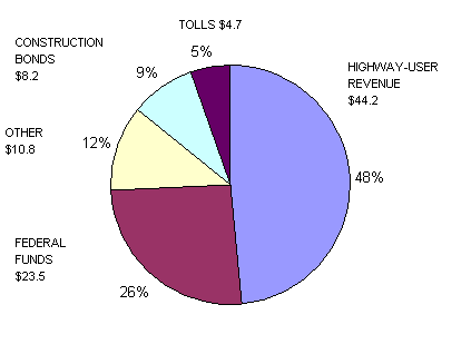 Chart showing receipts by type - for the data, see table below