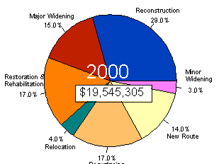 Chart showing total obligation and percents by type for year 2000 - for the data, see table below