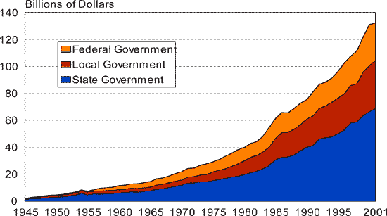Chart: Total Receipts for Hhighways, by Governmental Units 1945-2001 - for the data, see table below