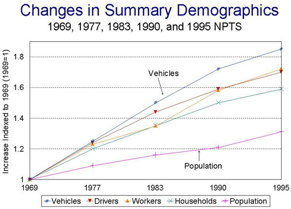 Table: Changes in Summary Demographics: 1969, 1977, 1983, 1990, and 1995 NPTS