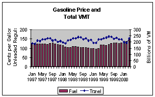 Gasoline Price and Total VMT