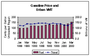 Gasoline Price and Urban VMT