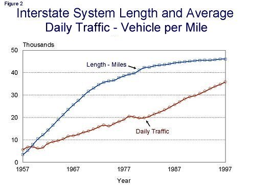 Interstate System Length Line Chart