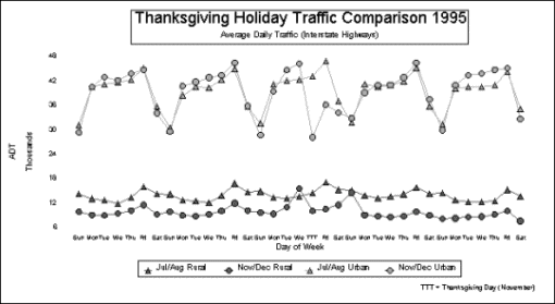 Thanksgiving Holiday Traffic Comparison 1995