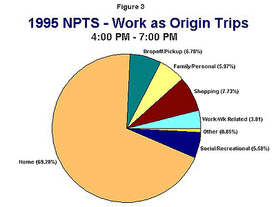 Work as Origin Trips