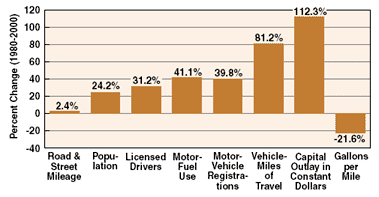 Bar graph of Highway Indicators