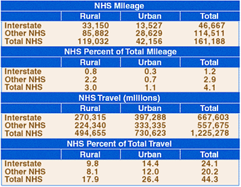 Table showing NHS Mileage and Travel for Rural and Urban