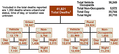 Flow chart showing fatalities broken out by Urban and Rural, day or night, and number of vehicle occupants versus non-vehicle occupants