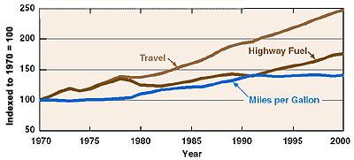 Graph showing Vehicle Miles of Travel, Highway Motor-Fuel Use and Miles per Gallon of Fuel for All Vehicles