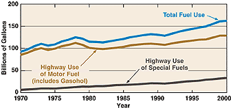 Line chart showing highway fuel use in billions of gallons for highway use including gasohol, highway use of special fuels, and total fuel use
