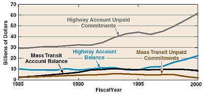 Line chart illustrating Federal Highway Trust Fund Balance and Commitments