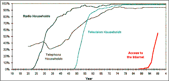 Line chart showing: Radio households of less than 10% in 1922, jumping to over 60% by 1930, and over 95% by the 1990s.  Phone households of about
35% in 1920, slight dip in depression years, and then increases yearly to 1990s of over 90%.  TV 
households show solid increase from 1948 of less than 10% to over 80% by the mid-1950s, and jumping 
to over 95% by 1990s.  Access to the internet shows less than 10% from mid-1980s, and jumption drastically after 1993, to over 50% households by 2000.