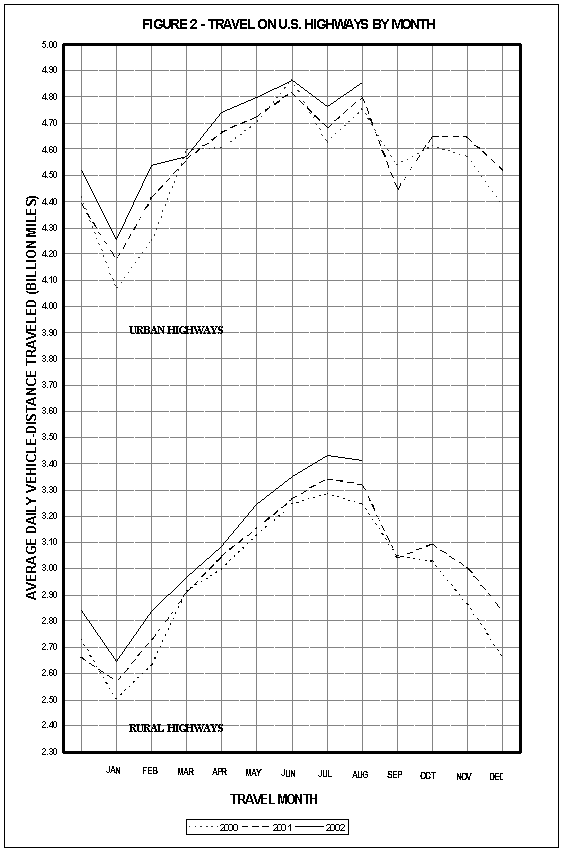 Figure 2: Travel on U.S. highways by month. This image is a line graph which compares monthly travel on rural highways and urban highways.