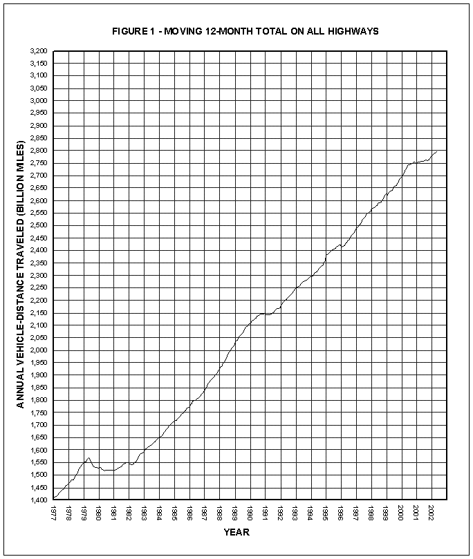 Figure 1: Moving 12-month total on all highways per year. This image is a line graph which represents the annual vehicle distance traveled (billion miles) from the year 1977 to the year 2002. The distance traveled gradually increased from 1,400 miles in 1977 to 2,800 miles by 2002.