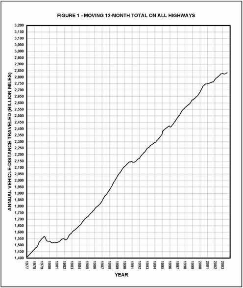 Figure 1: Moving 12-month total on all highways per year. This image is a line graph which represents the annual vehicle distance traveled (billion miles) from the year 1977 to the year 2003. The distance traveled gradually increased from 1,400 miles in 1977 to over 2,825 miles by 2003.
