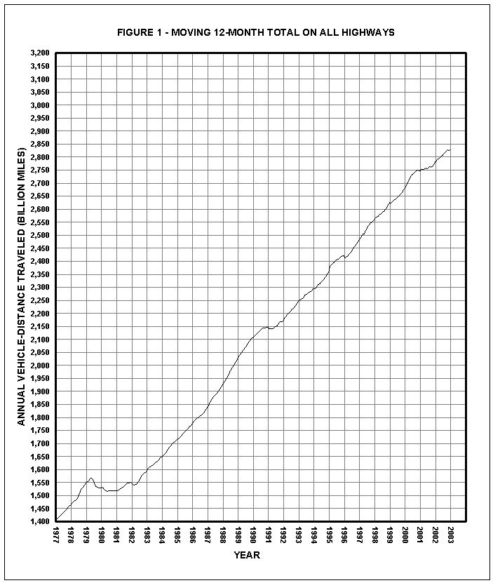 Figure 1: Moving 12-month total on all highways per year. Click for text representation of the graph.