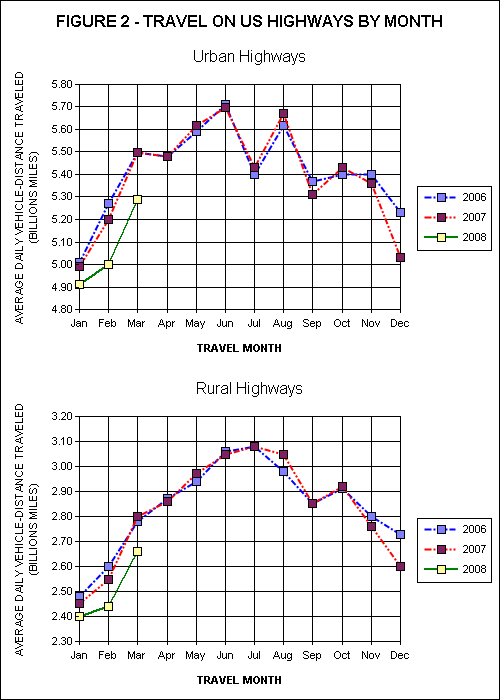 Figure 2 - Travel On all US Highways By Month