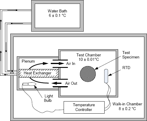 Figure 4. Schematic of temperature chamber and controller.