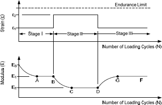 Figure 7. Testing at specific strain levels to validate existence of the endurance limit.