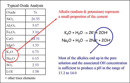 Figure A2a.F1. Illustration. Alkalis in Cement are Represented in an Oxide Analysis Table. This illustration shows an oxide analysis table on the right side. Sodium and potassium ions are circled in red with an arrow that points to writing on the upper left of the illustration. Below the writing appear 2 chemical formulas describing the generation of hydroxyl ions. The hydroxyl ion generation is circled in blue and an arrow extends from the circle to an explanation of how pH is affected.