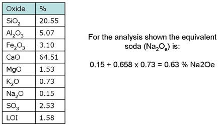 Figure A2a.F2. Illustration. Example of Calculating Total Alkalis in Cement. This illustration shows an oxide table on the left. On the right is the mathematical solution for the total alkali equivalent.